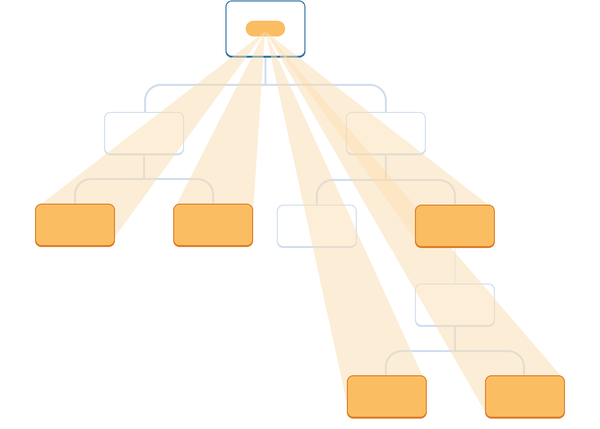 Un diagrama con un árbol de diez nodos, cada nodo con dos hijos o menos. El nodo raíz papá contiene una burbuja que representa un valor resaltado en naranja. El valor proyecta directamente a cuatro hojas y un componente intermedio en el árbol, los cuales todos están resaltados en naranja. Ninguno de los componentes intermedios restantes están resaltados.